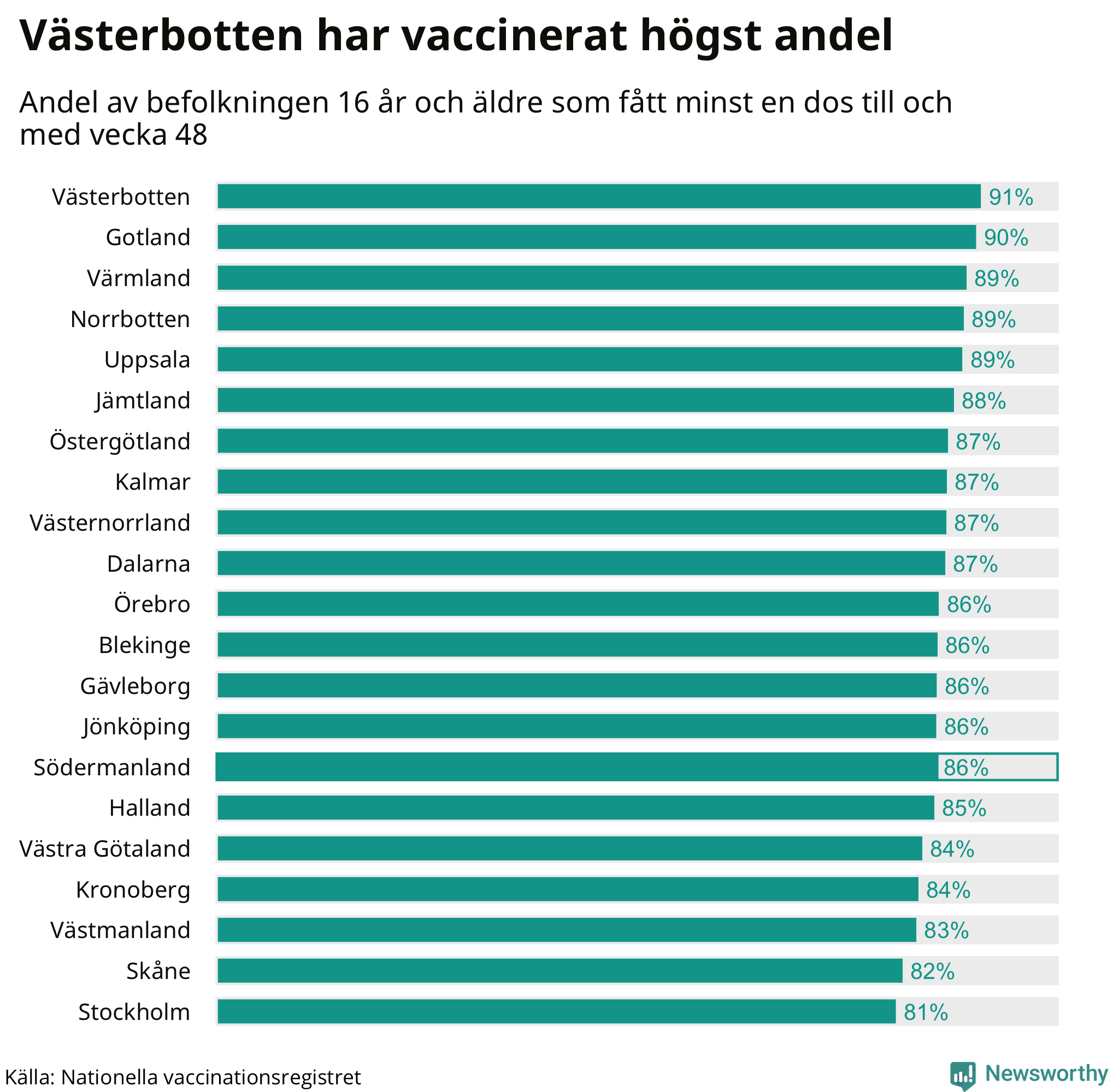 Graf med andel vaccinerade per region